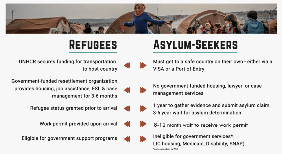 refugee asylum chart